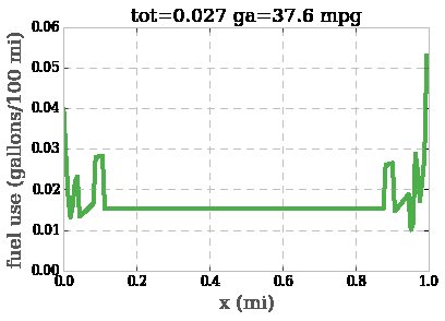 Hill Fuel Use