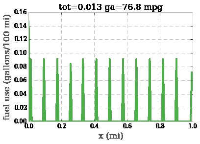 Hypermiling Fuel Consumption