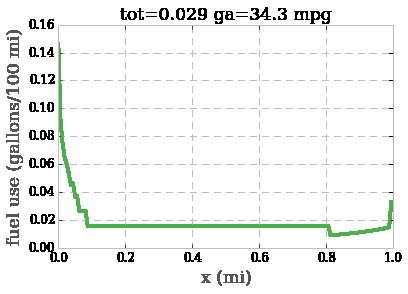 Fuel Use for Flat Terrain