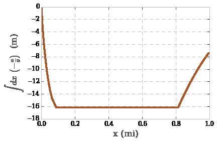 Integrated acceleration of Flat Terrain Trajectory